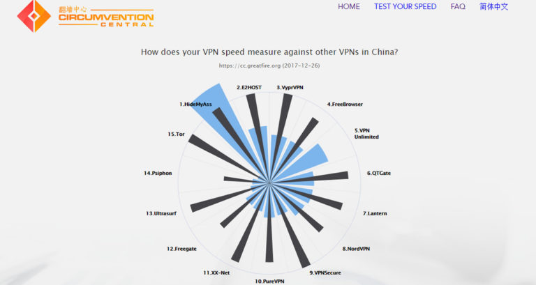 VPN guide to China